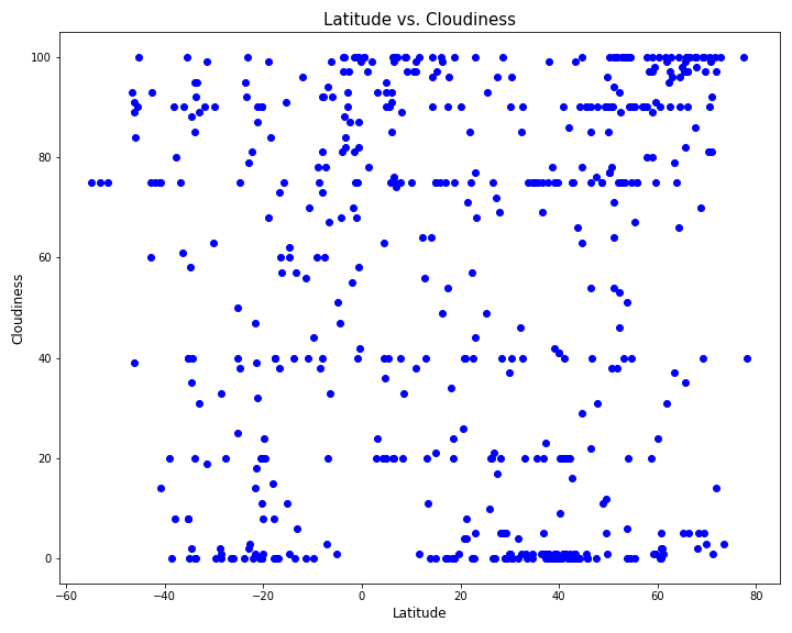 Latitude_vs_Cloudiness