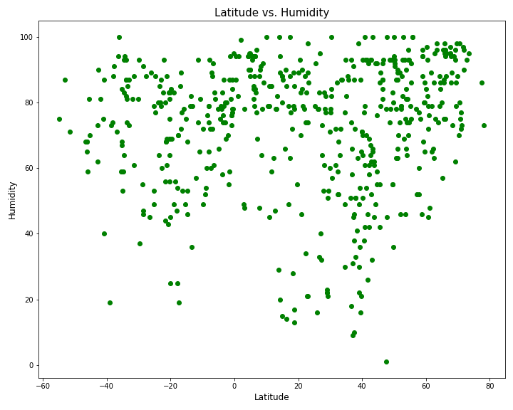 Latitude_vs_Humidity