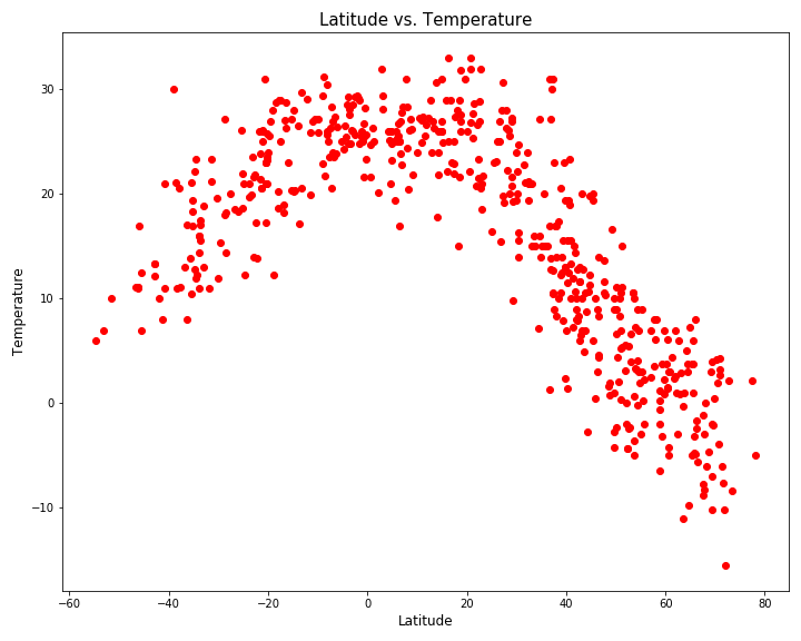 Latitude_vs_Temperature